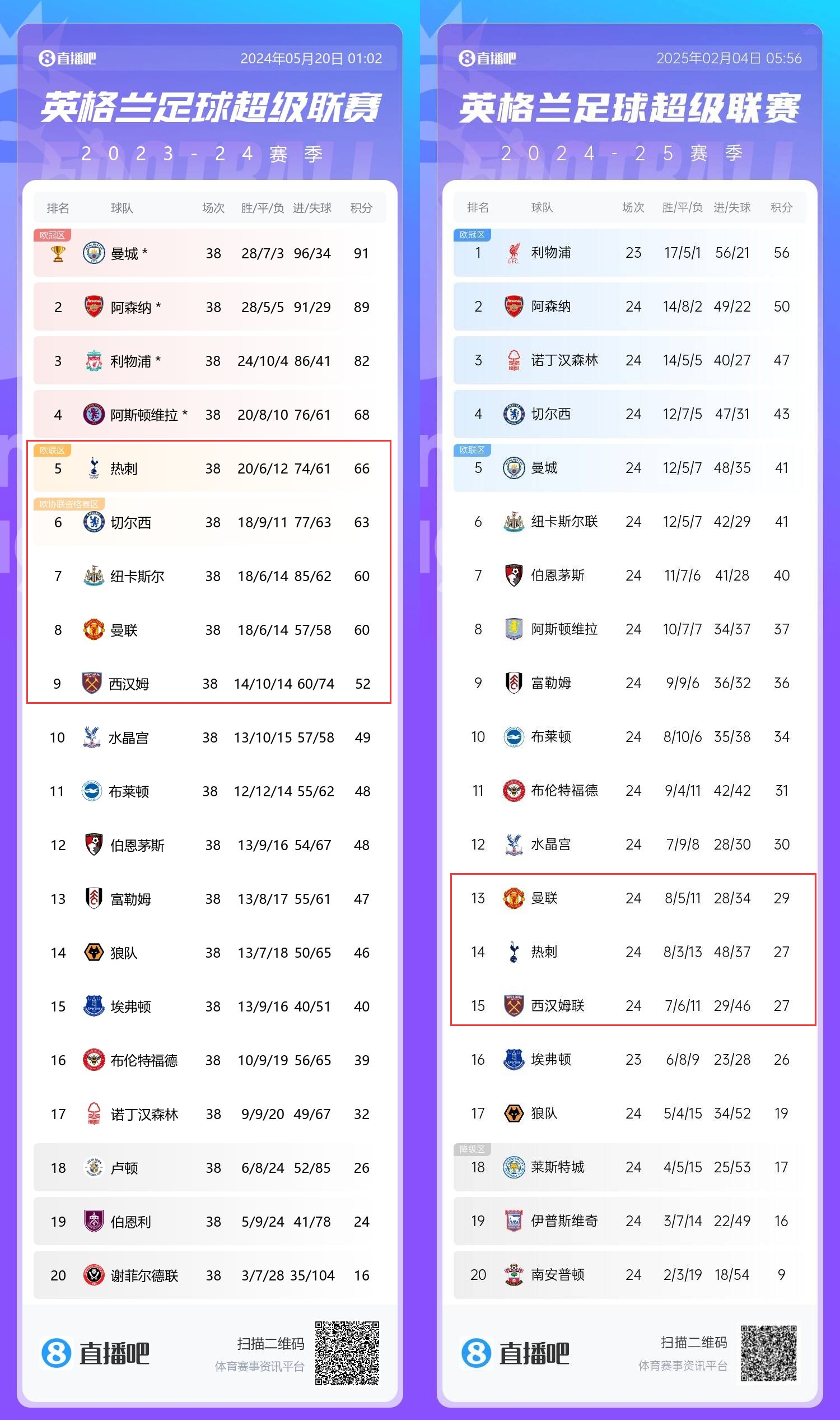 患難三兄弟→上賽季第5/8/9的熱刺曼聯鐵錘，目前13/14/15排排坐