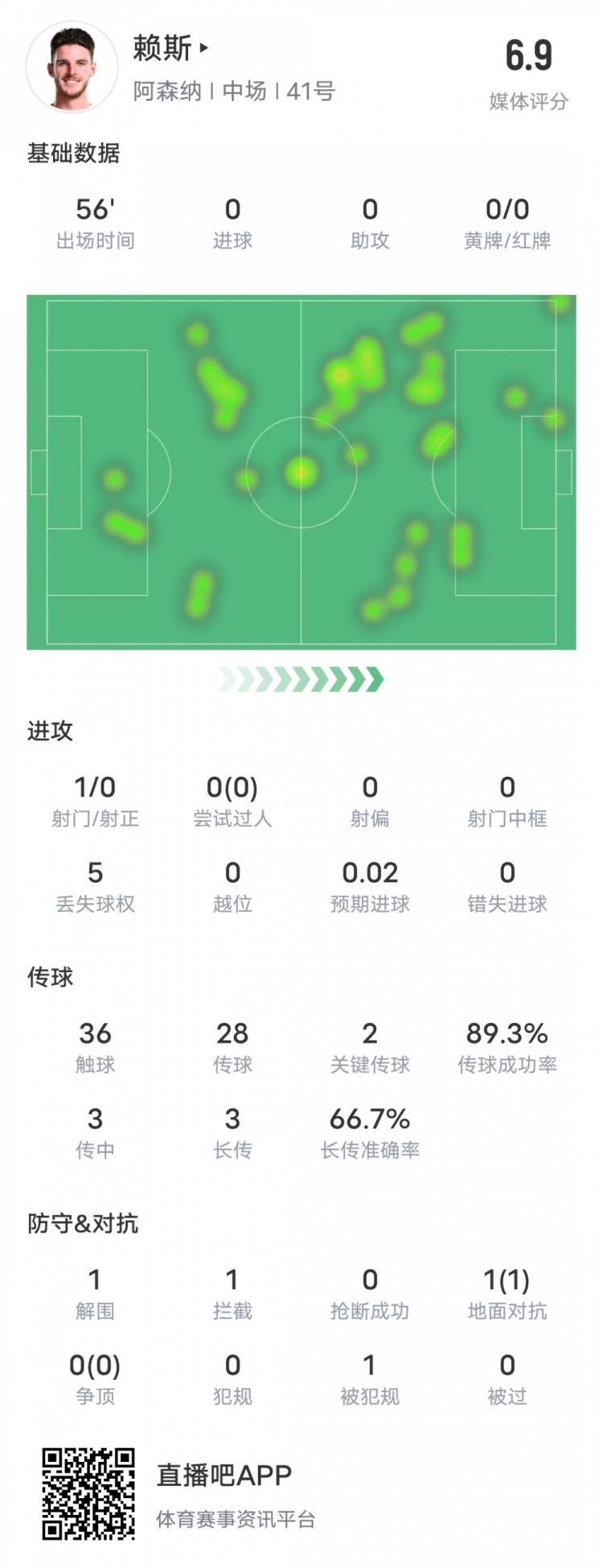 賴斯本場比賽數據：2關鍵傳球1攔截&傳球成功率89.3%，評分6.9