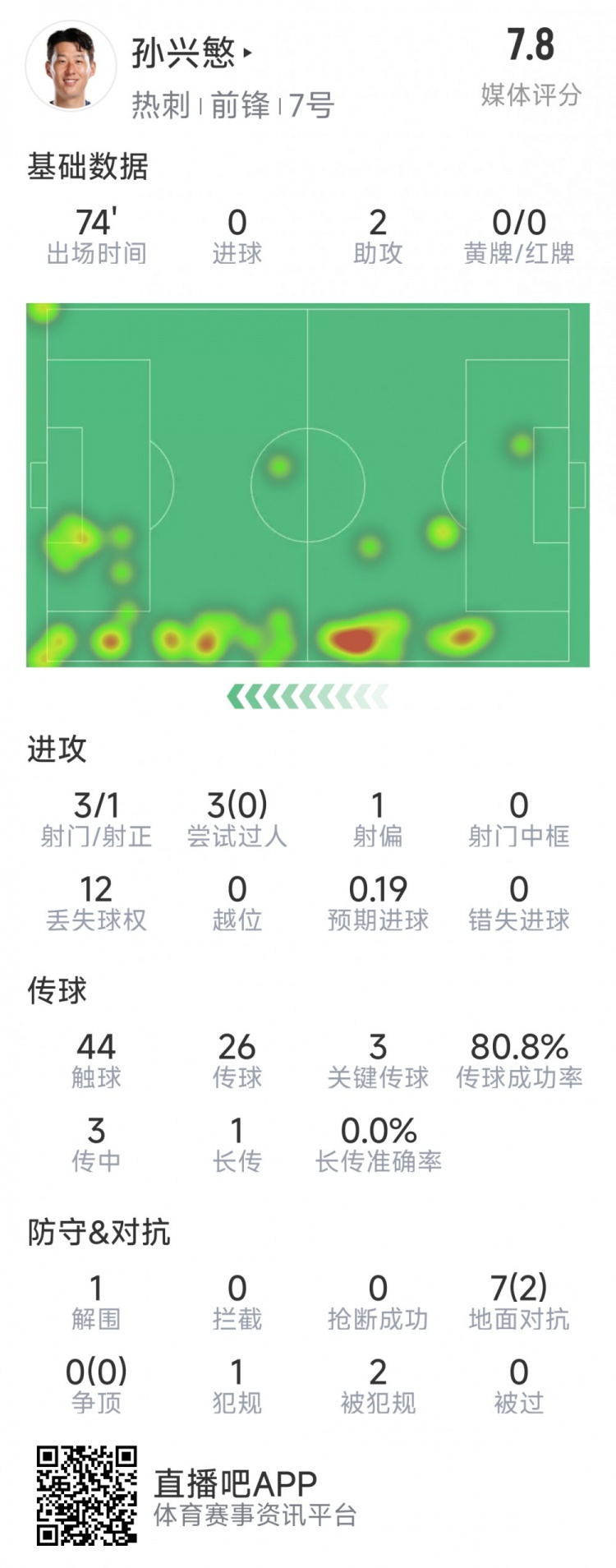 孫興慜本場數據：2次助攻，3次關鍵傳球，3射1正，評分7.8分