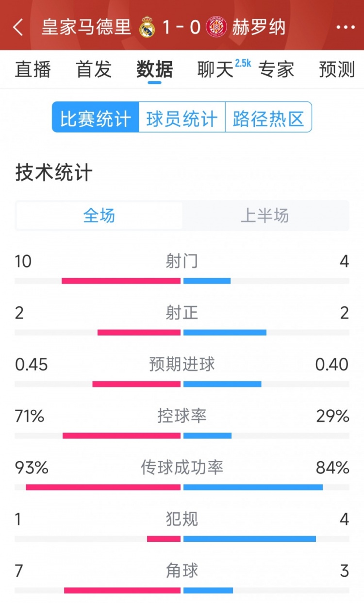 皇馬vs赫羅納半場數據：射門10-4，射正2-2，控球率七三開