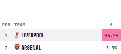 穩了⁉️利物浦最新英超奪冠概率高達96.7%，阿森納3.3% 曼城歸0