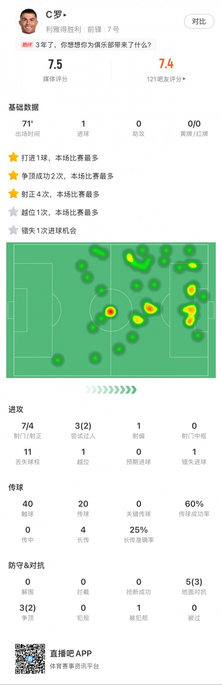C羅全場數據：打進1球，7次射門4次射正，2次成功過人