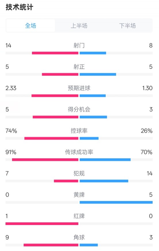 拜仁2-3波鴻全場數據：射門14-8，射正5-5，控球74%-26%，紅牌1-0