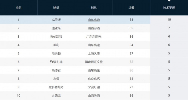 趙探長：山東外援克裏斯因吃T將被罰1萬 累計10T&再犯就要被禁賽