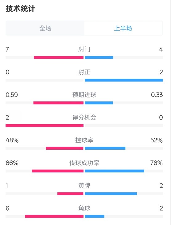 藥廠半場0-0拜仁數據：射門7-4，射正0-2，控球率48%-52%