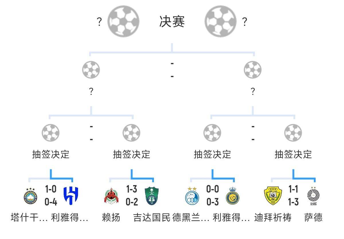 全員惡人！新月+勝利+國民打亞冠全部輕鬆晉級，西亞4強沙特占3席