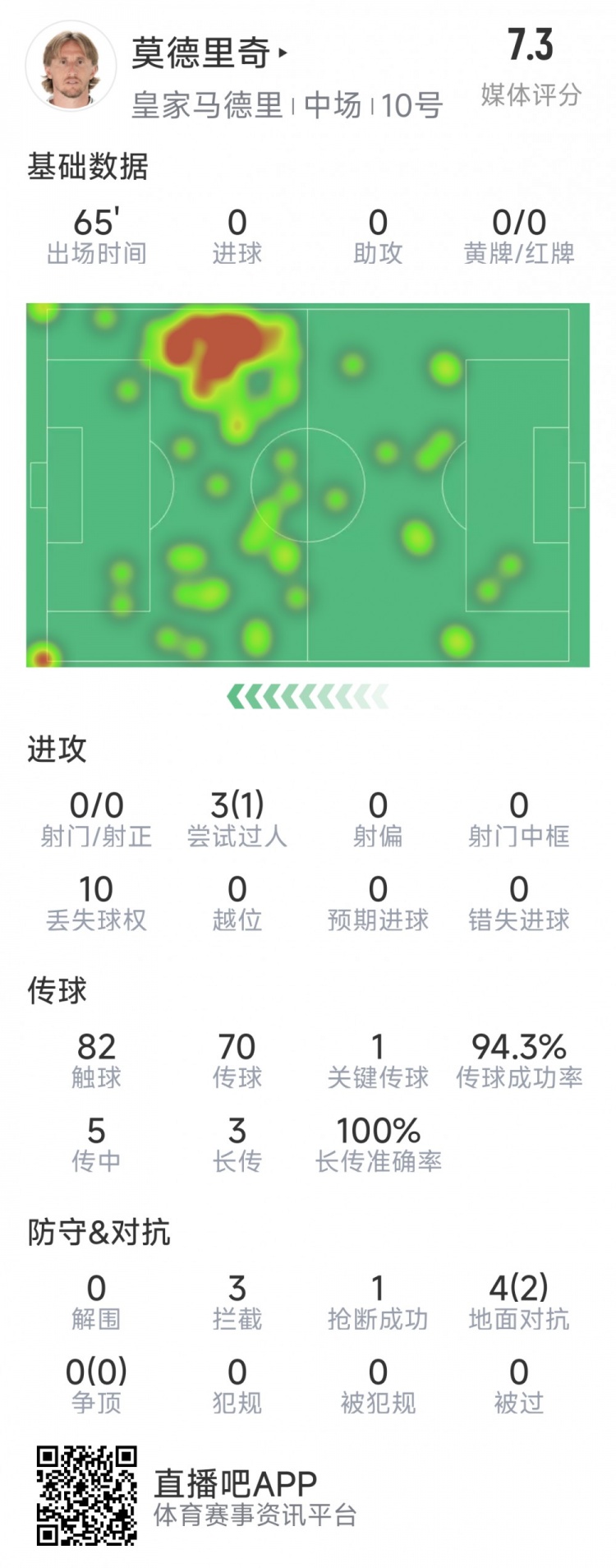 莫德裏奇本場數據：1次關鍵傳球，3次攔截，4次對抗2次成功