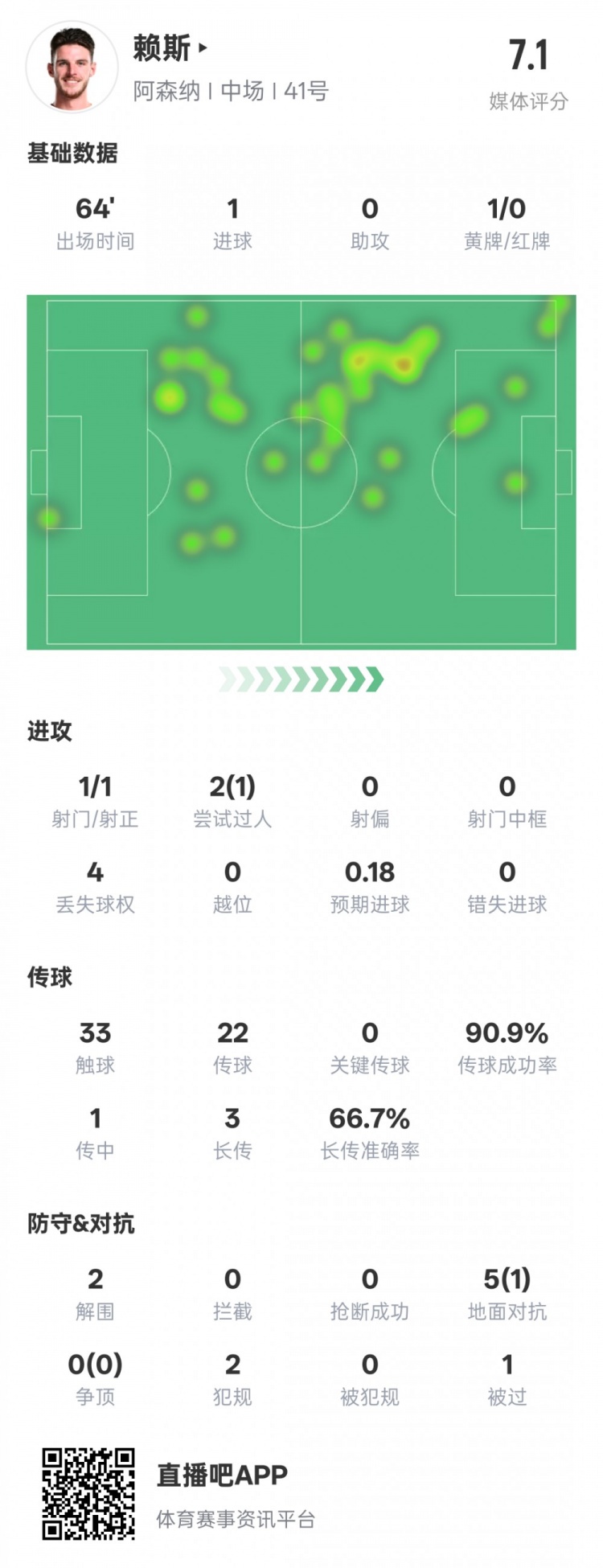 賴斯本場數據：1進球2解圍&傳球成功率90.9%，評分7.1