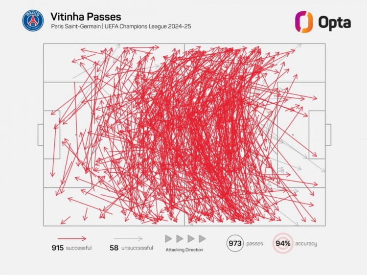 維蒂尼亞單賽季歐冠成功傳球已915次，近21年中場僅哈維等4人做到