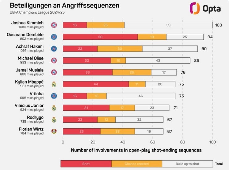 基米希本賽季歐冠100次參與形成射門的進攻，領跑所有球員