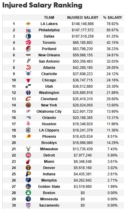 遭大規模傷病潮！湖人傷病名單人員薪資達1.48億 超76人聯盟最多