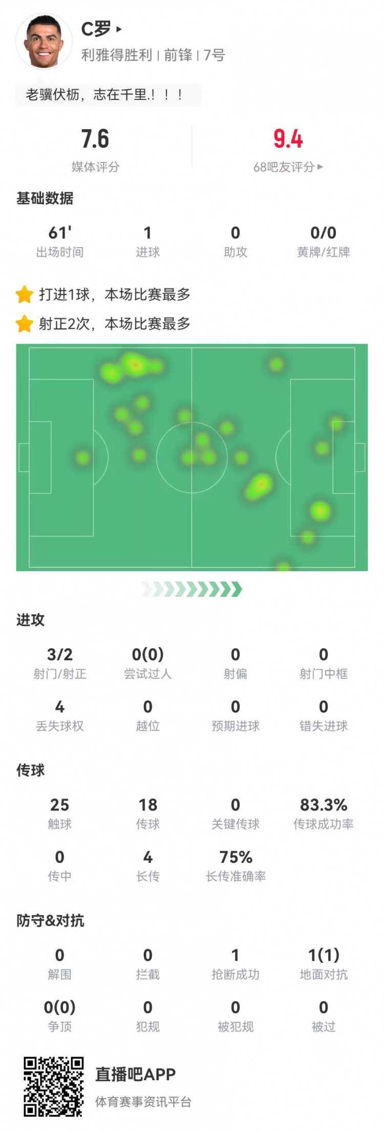 C羅本場數據：3射2正進1球 4長傳3成功 1封堵1搶斷 獲評7.6分