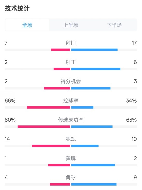 利物浦1-2紐卡全場數據：射門7-17，射正2-6，控球率66%-34%