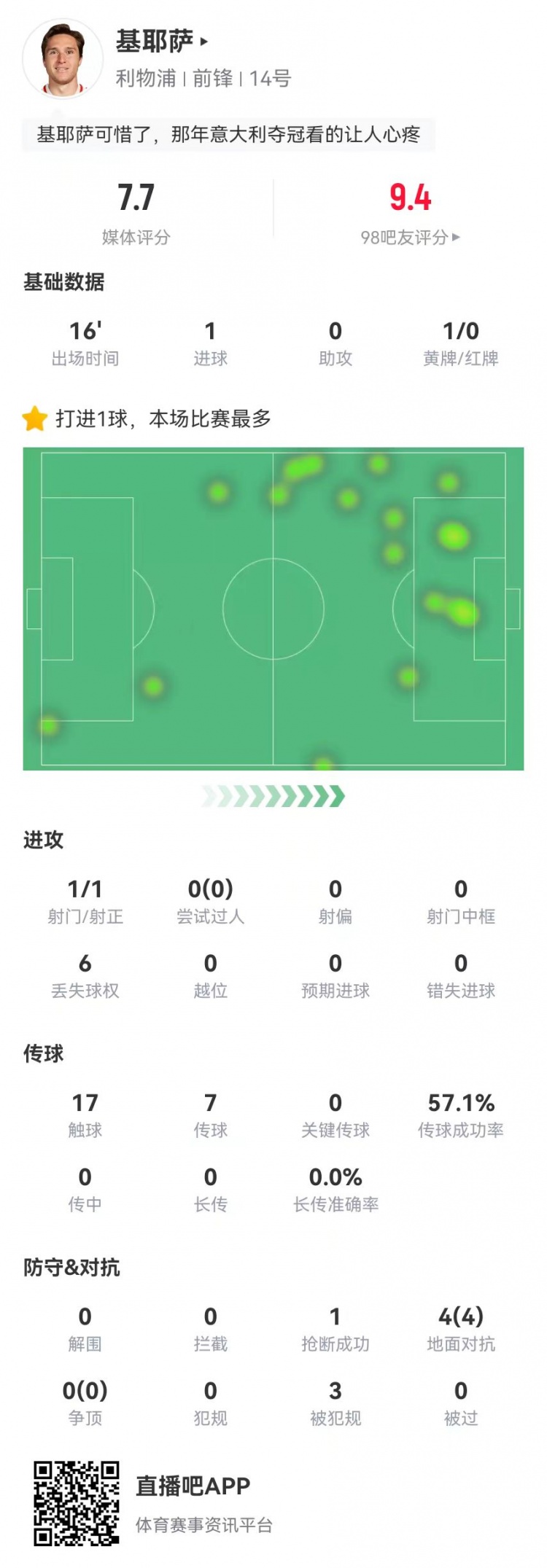 基耶薩本場替補數據：1球+3造犯規 4對抗4成功 獲評7.7分