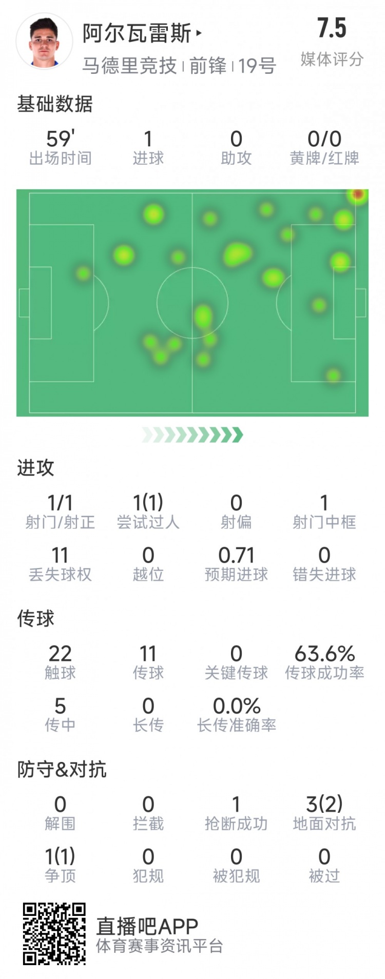 阿爾瓦雷斯本場數據：1次射門即破門，4次對抗3次成功，1次搶斷