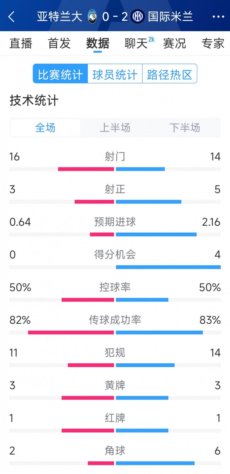 國米2-0亞特蘭大全場數據：射門14-16，射正5-3，得分機會4-0