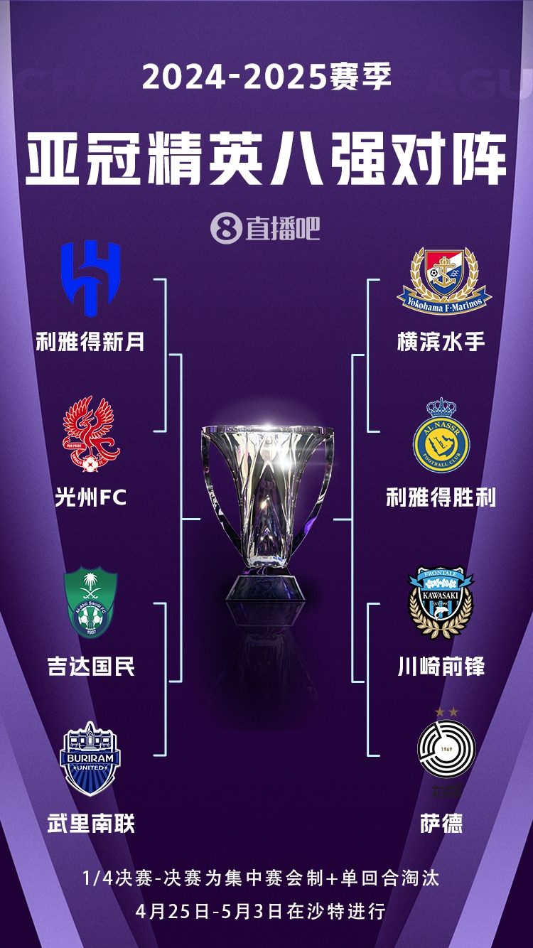 C羅衝冠！亞冠八強對陣：利雅得勝利vs橫濱水手，新月vs光州FC