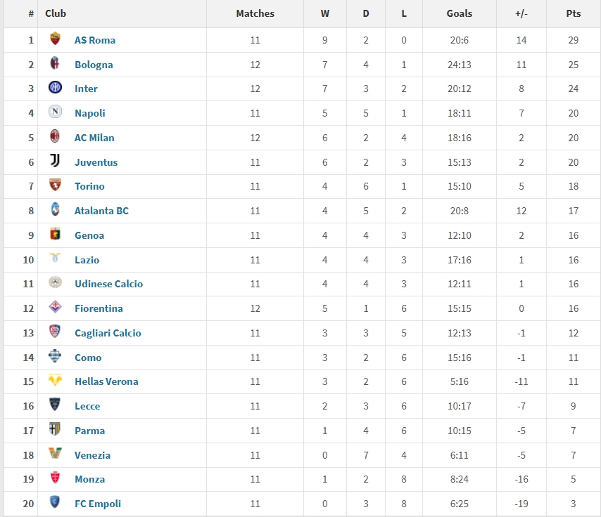意甲2025年度積分榜：羅馬29分居首，國米第三，米蘭尤文位列五六